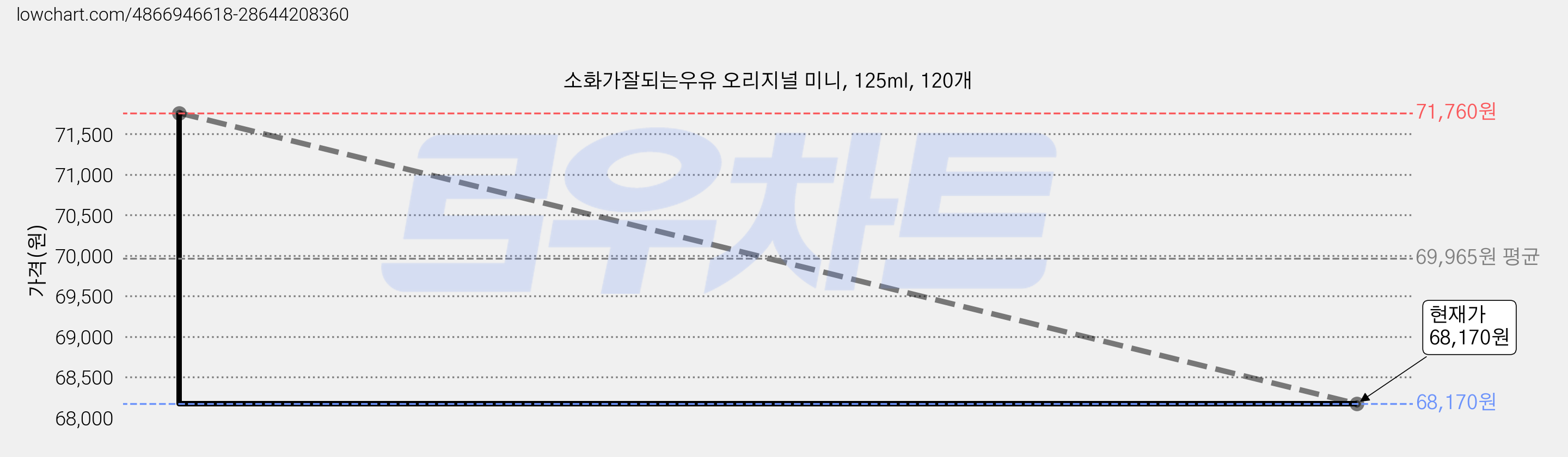 소화가잘되는우유 오리지널 미니, 125ml, 120개 가격 변동 차트, 현재가 68,170원, 관측 최저가 67,620원