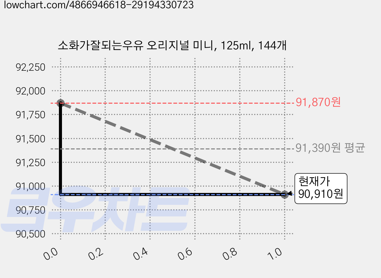 소화가잘되는우유 오리지널 미니, 125ml, 144개 가격 변동 차트, 현재가 90,910원, 관측 최저가 81,800원