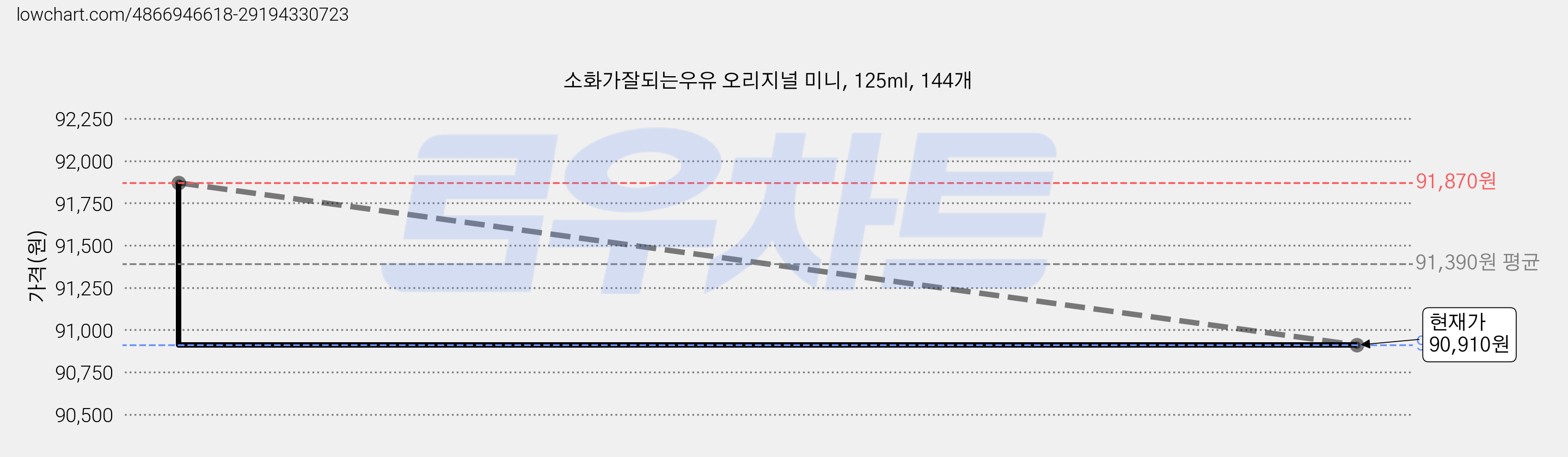 소화가잘되는우유 오리지널 미니, 125ml, 144개 가격 변동 차트, 현재가 90,910원, 관측 최저가 81,800원