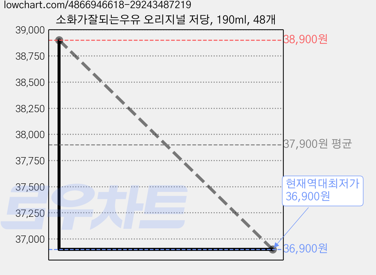 소화가잘되는우유 오리지널 저당, 190ml, 48개 가격 변동 차트, 현재가 36,900원, 역대최저가