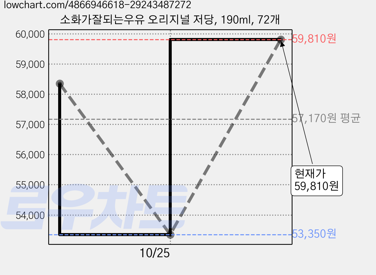 소화가잘되는우유 오리지널 저당, 190ml, 72개 가격 변동 차트, 현재가 59,810원, 관측 최저가 53,350원