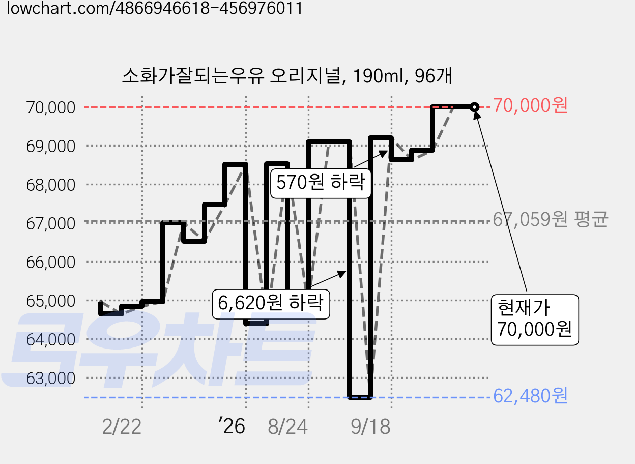 소화가잘되는우유 오리지널, 190ml, 96개 가격 변동 차트, 현재가 70,000원, 관측 최저가 62,480원