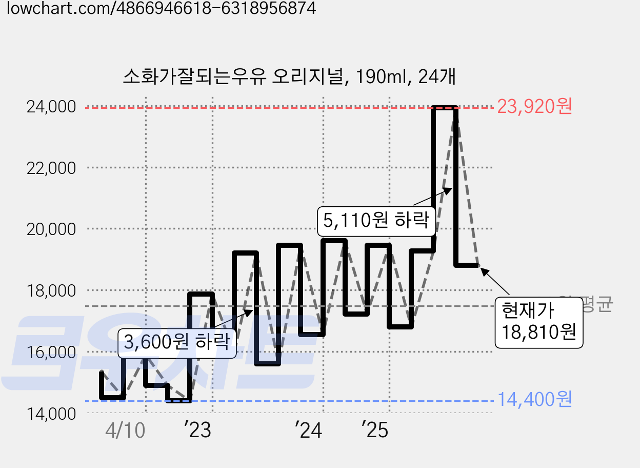 소화가잘되는우유 오리지널, 190ml, 24개 가격 변동 차트, 현재가 18,810원, 관측 최저가 14,400원
