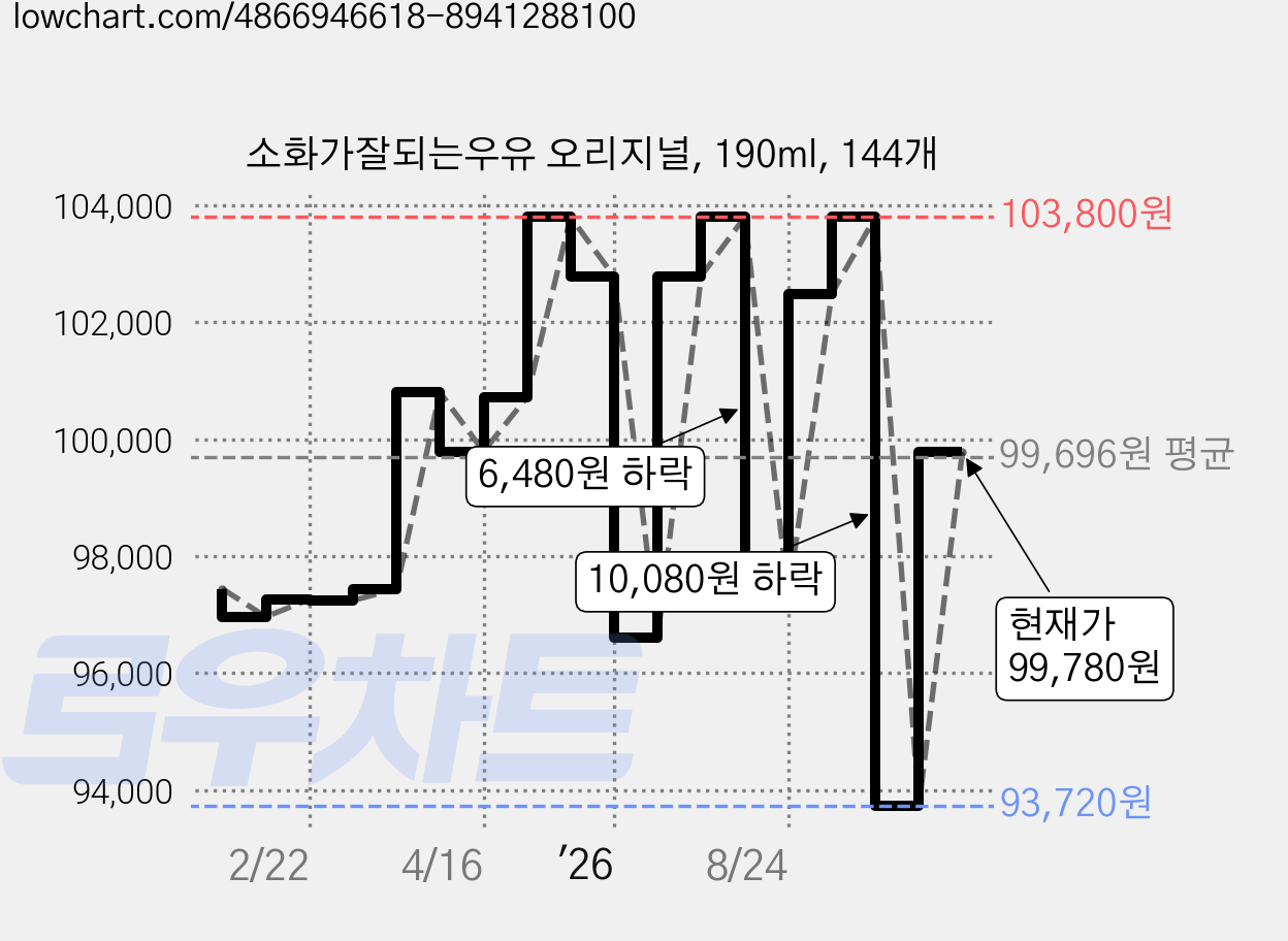 소화가잘되는우유 오리지널, 190ml, 144개 가격 변동 차트, 현재가 99,780원, 관측 최저가 93,720원