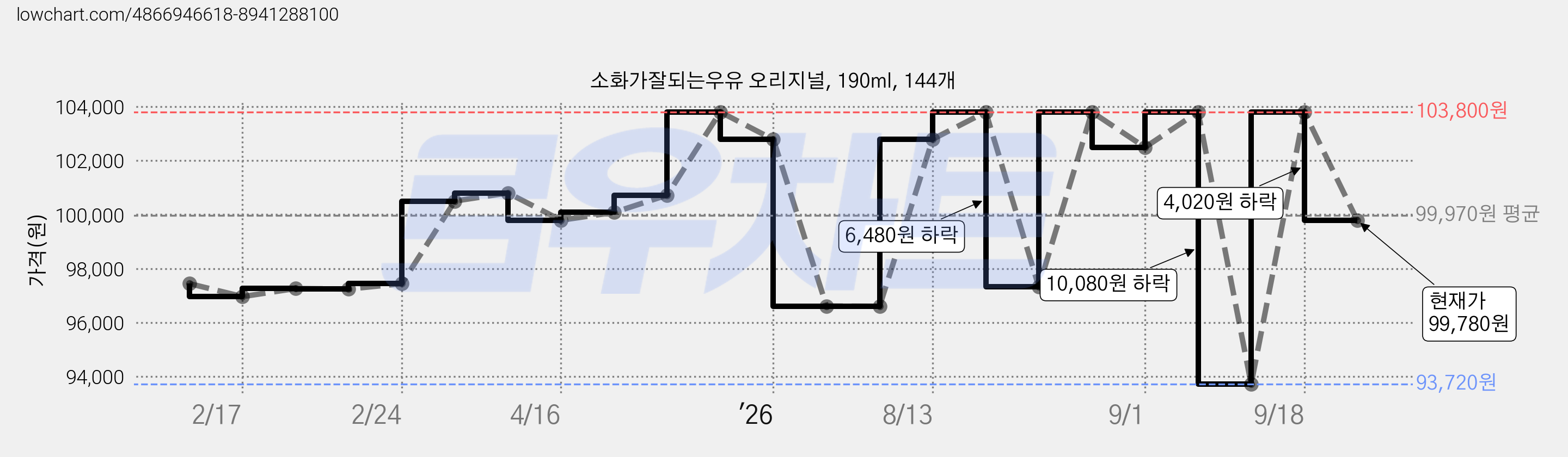 소화가잘되는우유 오리지널, 190ml, 144개 가격 변동 차트, 현재가 99,780원, 관측 최저가 93,720원
