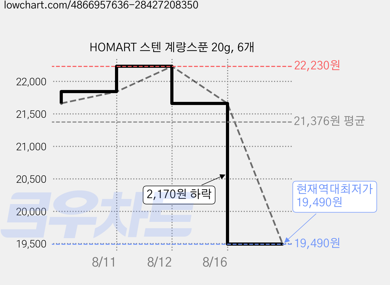 HOMART 스텐 계량스푼 20g, 6개 가격 변동 차트, 현재가 19,490원, 역대최저가