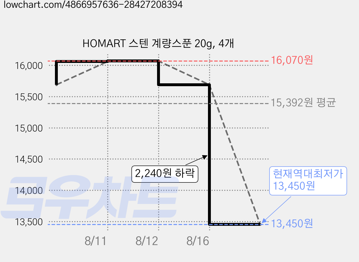 HOMART 스텐 계량스푼 20g, 4개 가격 변동 차트, 현재가 13,450원, 역대최저가