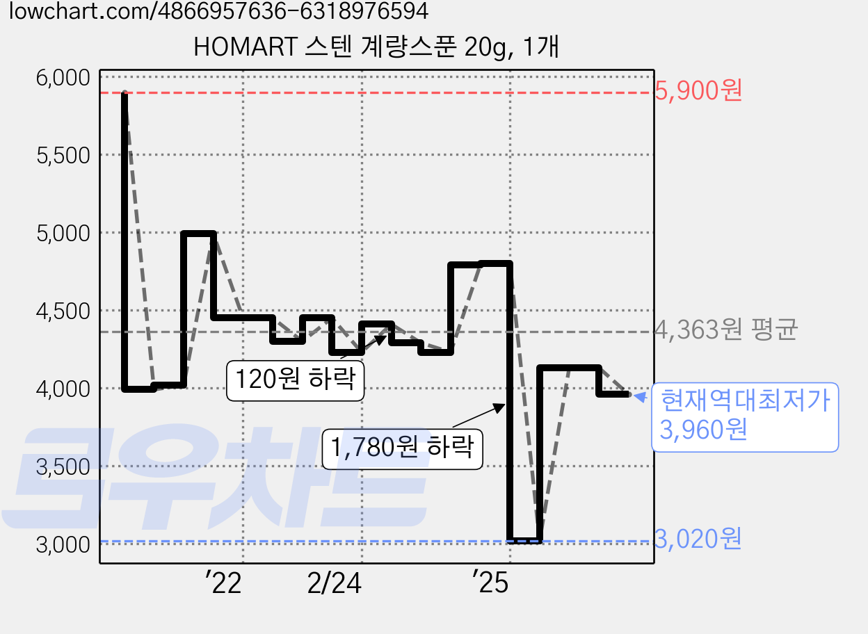 HOMART 스텐 계량스푼 20g, 1개 가격 변동 차트, 현재가 3,960원, 역대최저가