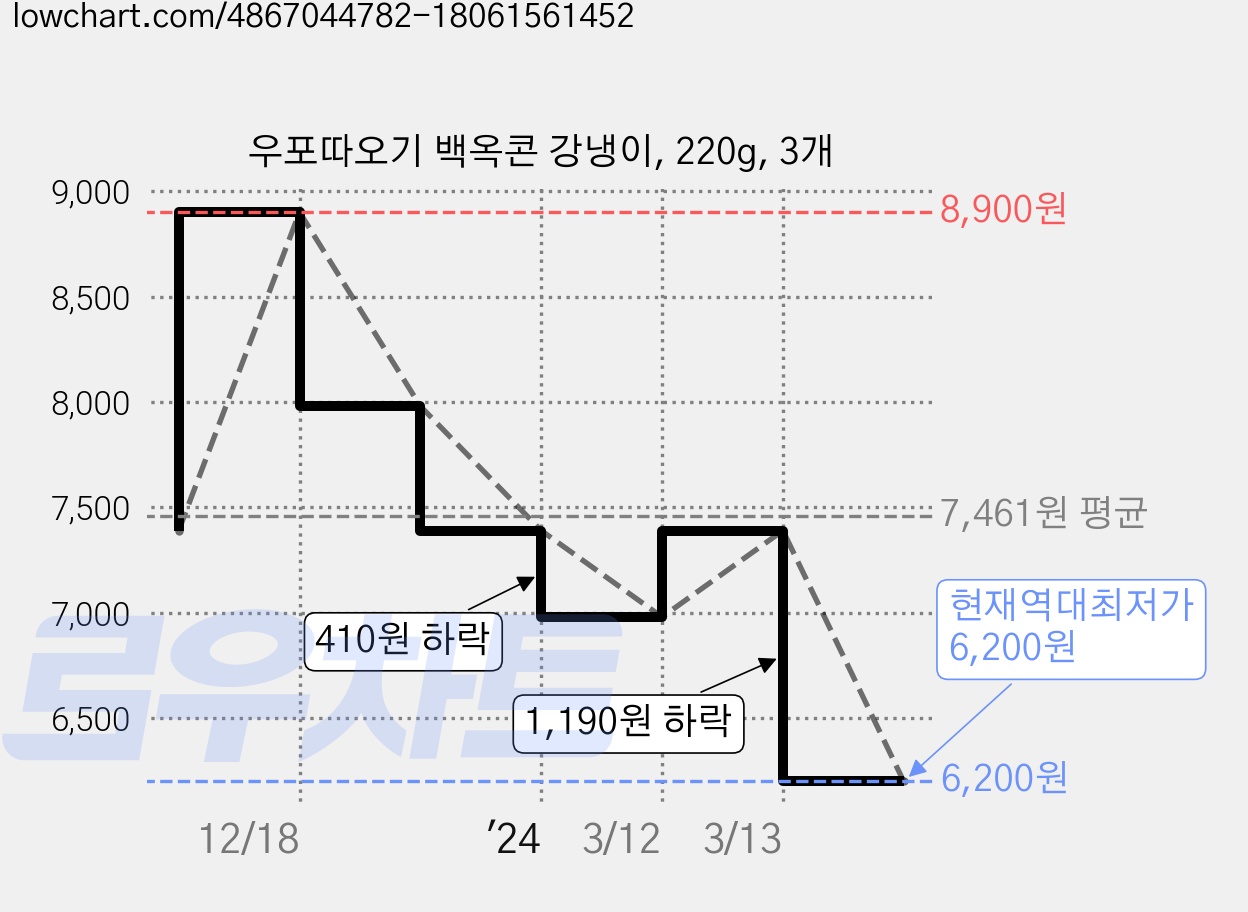 우포따오기 백옥콘 강냉이, 220g, 3개 가격 변동 차트, 현재가 6,200원, 역대최저가