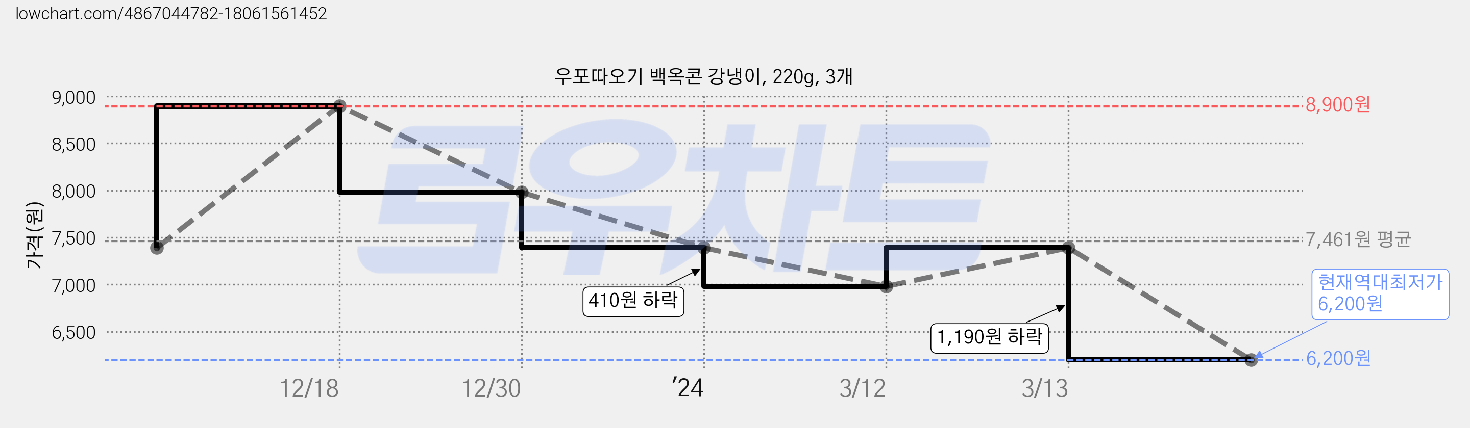 우포따오기 백옥콘 강냉이, 220g, 3개 가격 변동 차트, 현재가 6,200원, 역대최저가