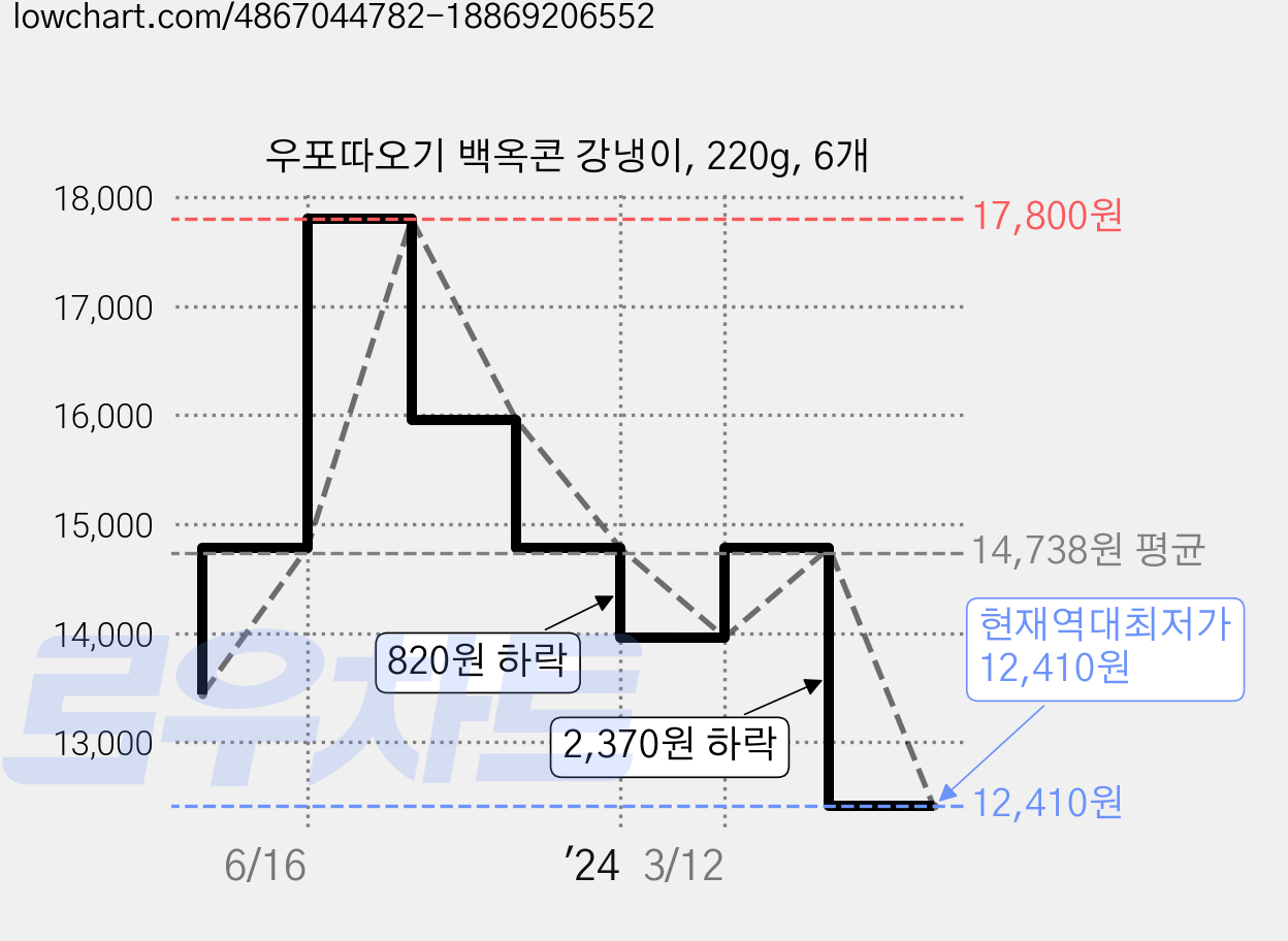 우포따오기 백옥콘 강냉이, 220g, 6개 가격 변동 차트, 현재가 12,410원, 역대최저가