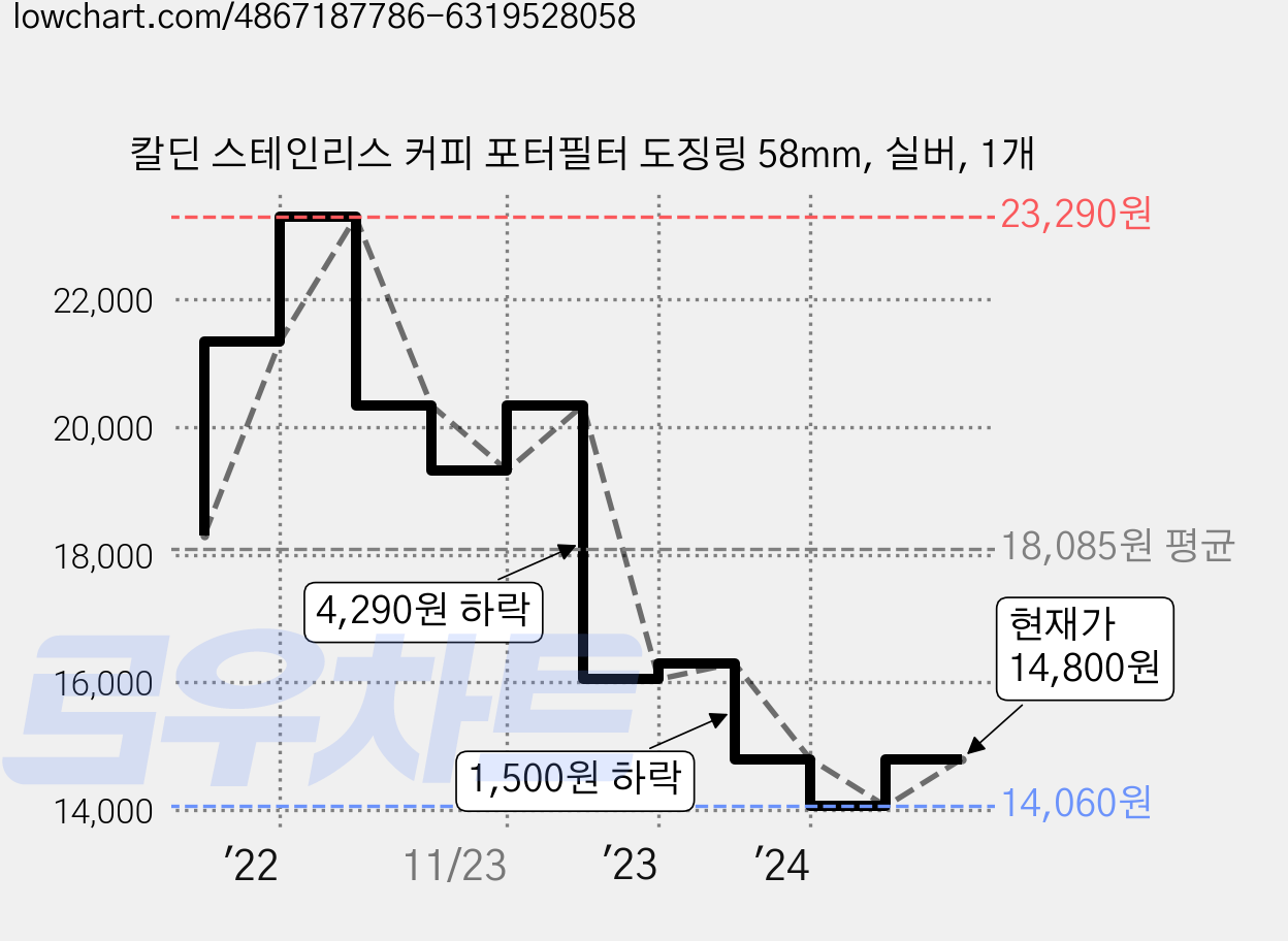 칼딘 스테인리스 커피 포터필터 도징링 58mm, 실버, 1개 가격 변동 차트, 현재가 14,800원, 관측 최저가 14,060원