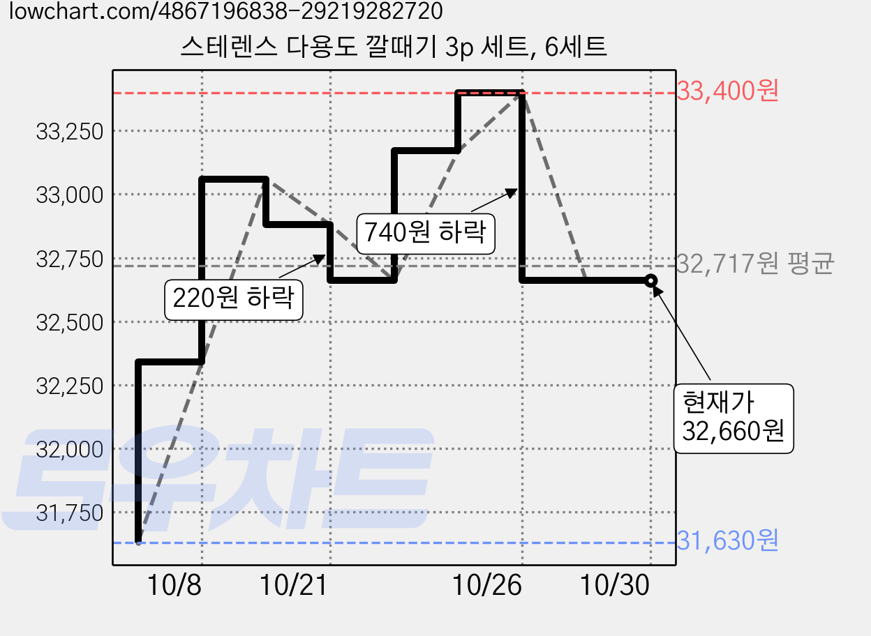스테렌스 다용도 깔때기 3p 세트, 6세트 가격 변동 차트, 현재가 32,660원, 관측 최저가 31,630원