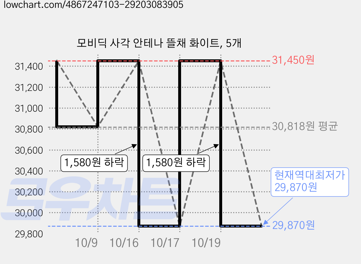 모비딕 사각 안테나 뜰채 화이트, 5개 가격 변동 차트, 현재가 29,870원, 역대최저가