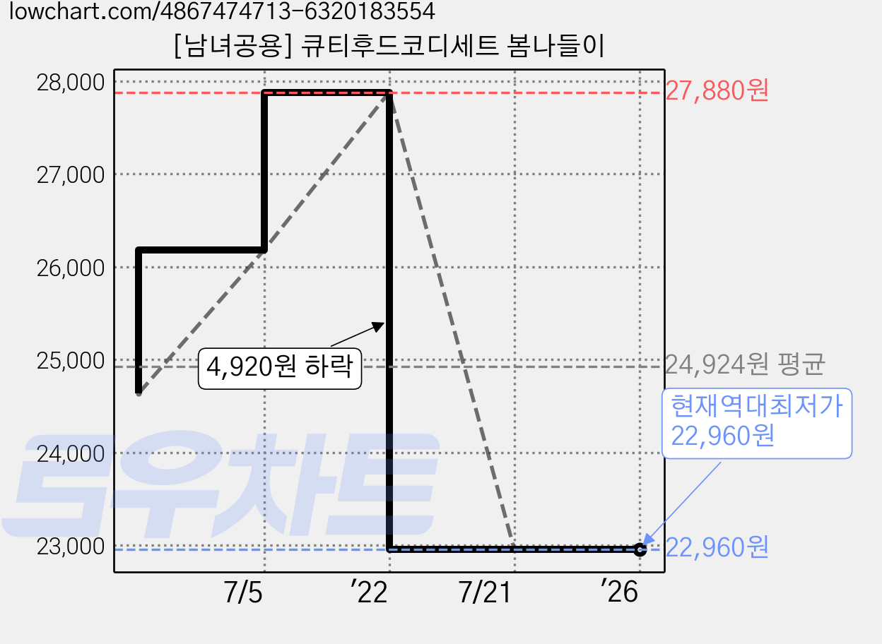 [남녀공용] 큐티후드코디세트 봄나들이 가격 변동 차트, 현재가 22,960원, 역대최저가