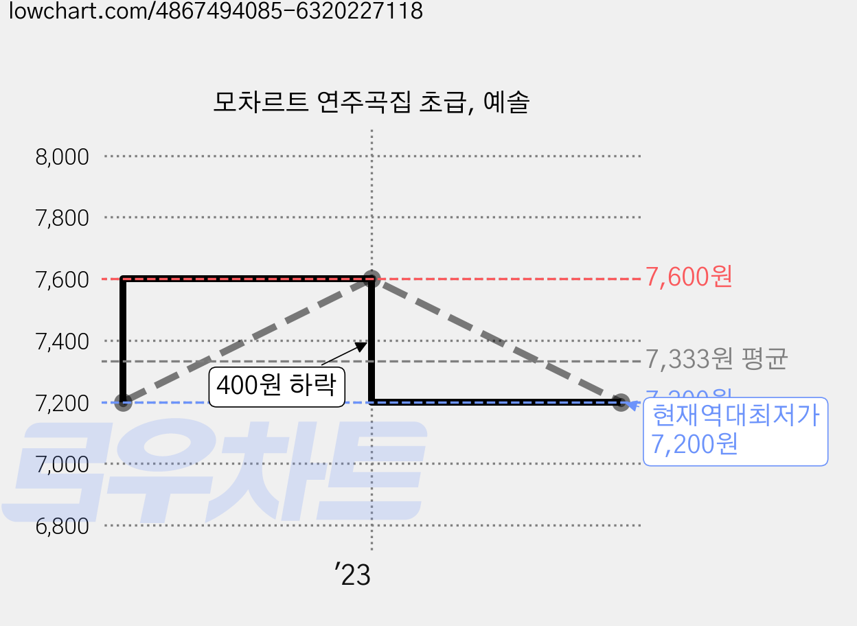 모차르트 연주곡집 초급, 예솔 가격 변동 차트, 현재가 7,200원, 역대최저가