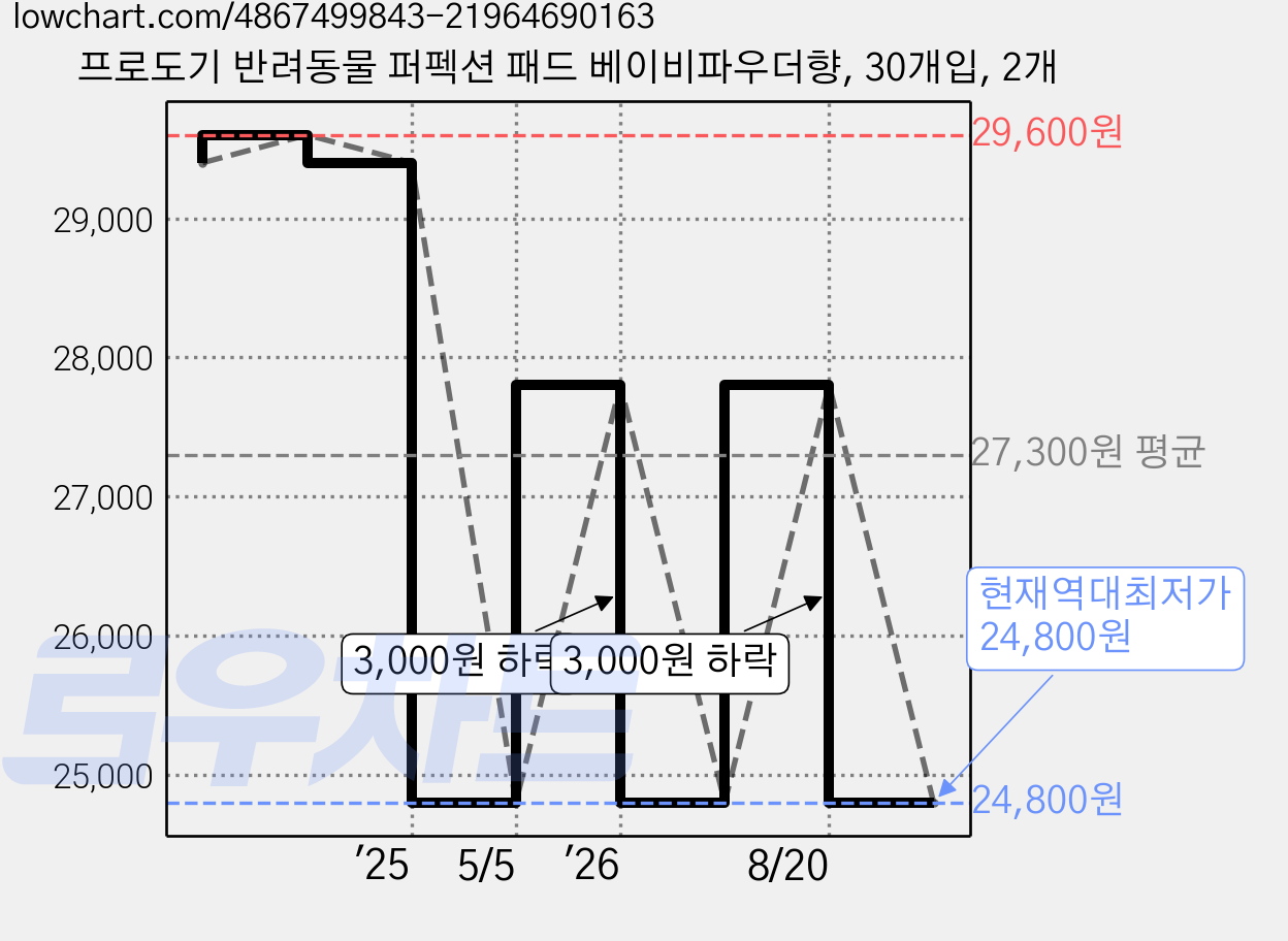 프로도기 반려동물 퍼펙션 패드 베이비파우더향, 30개입, 2개 가격 변동 차트, 현재가 24,800원, 역대최저가