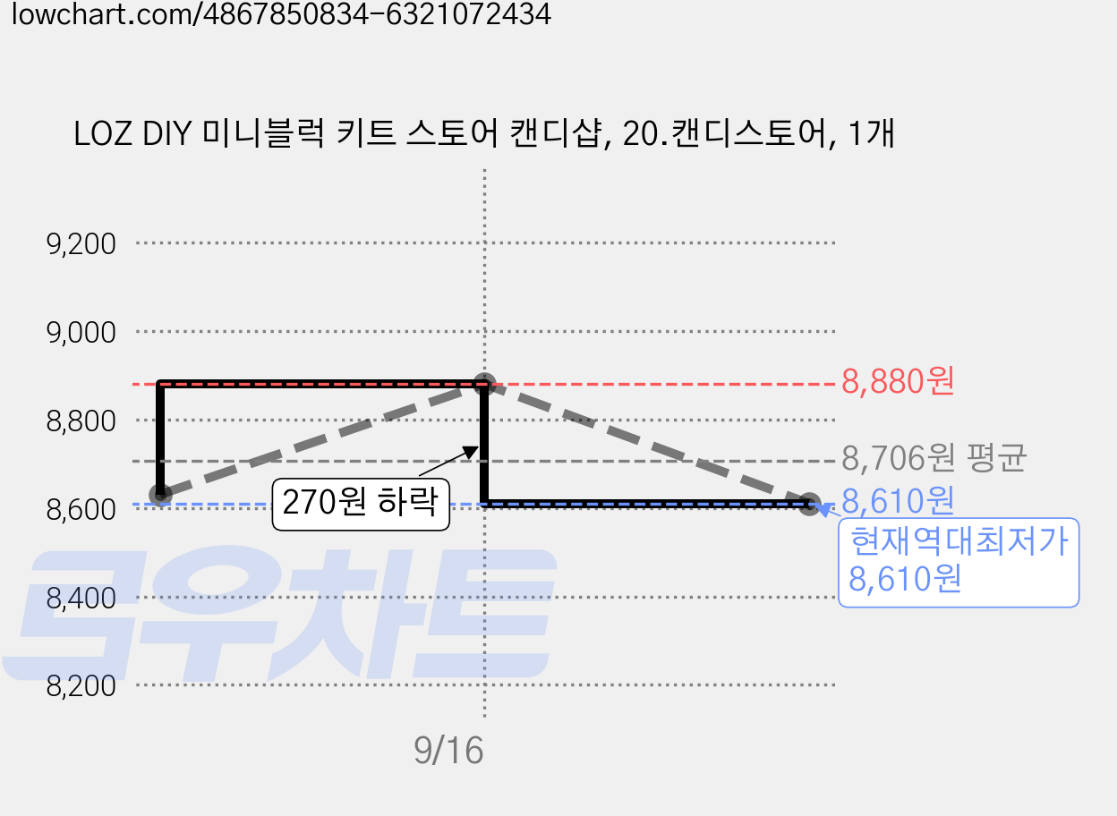 LOZ DIY 미니블럭 키트 스토어 캔디샵, 20.캔디스토어, 1개 가격 변동 차트, 현재가 8,610원, 역대최저가
