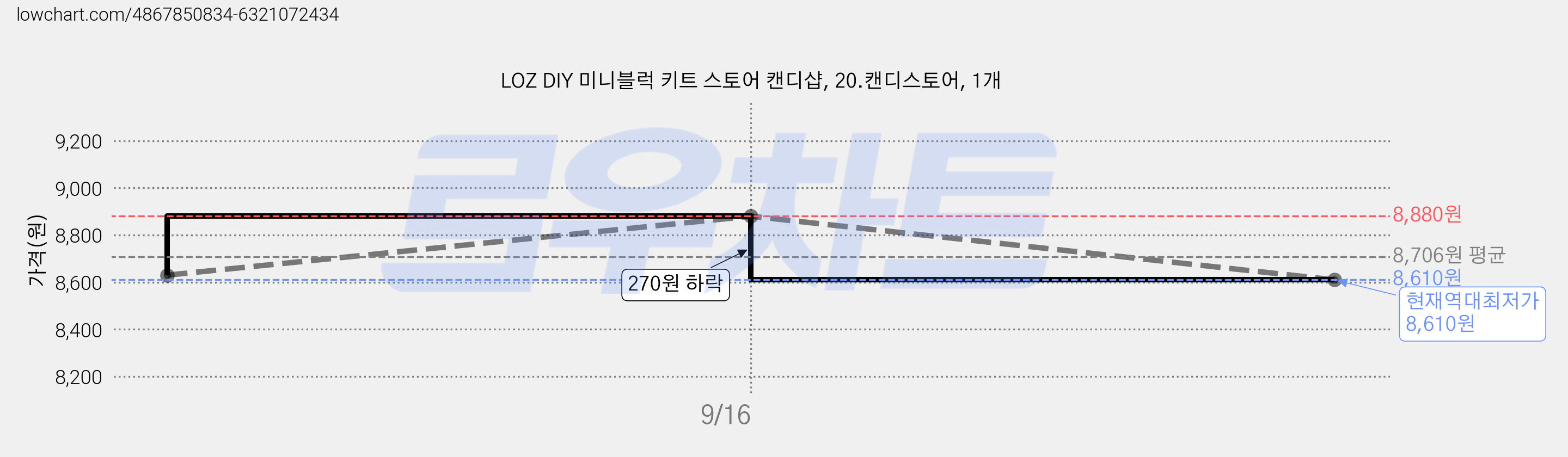 LOZ DIY 미니블럭 키트 스토어 캔디샵, 20.캔디스토어, 1개 가격 변동 차트, 현재가 8,610원, 역대최저가