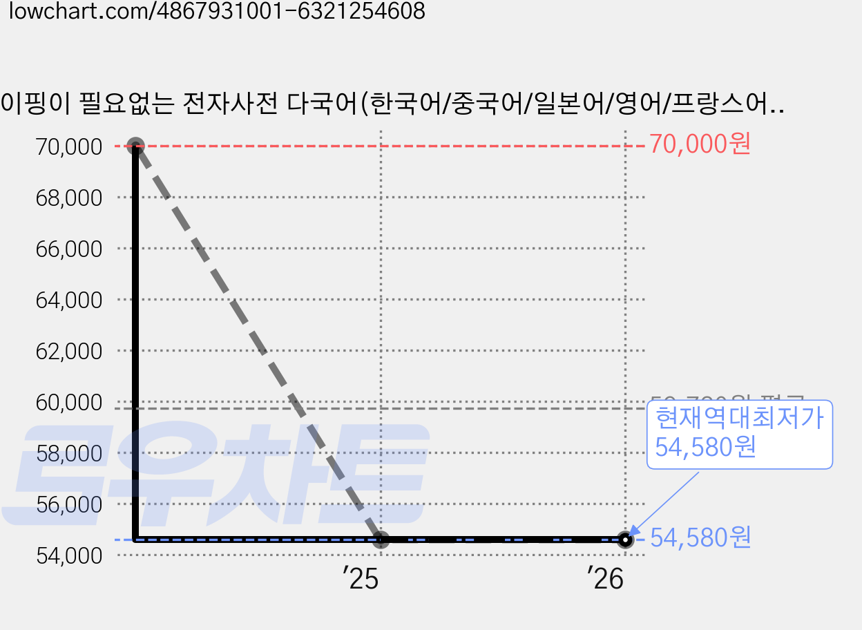 타이핑이 필요없는 전자사전 다국어(한국어/중국어/일본어/영어/프랑스어/독일어/스페인어) 펜사전 딕펜(안드로이드 전용 아이폰 사용불가), MINT(안드로이드전용) 가격 변동 차트, 현재가 54,580원, 역대최저가
