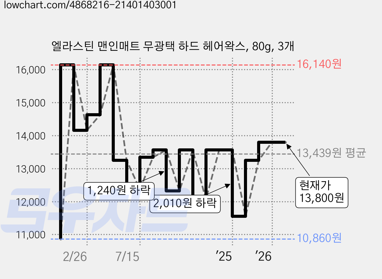 엘라스틴 맨인매트 무광택 하드 헤어왁스, 80g, 3개 가격 변동 차트, 현재가 13,350원, 관측 최저가 10,860원