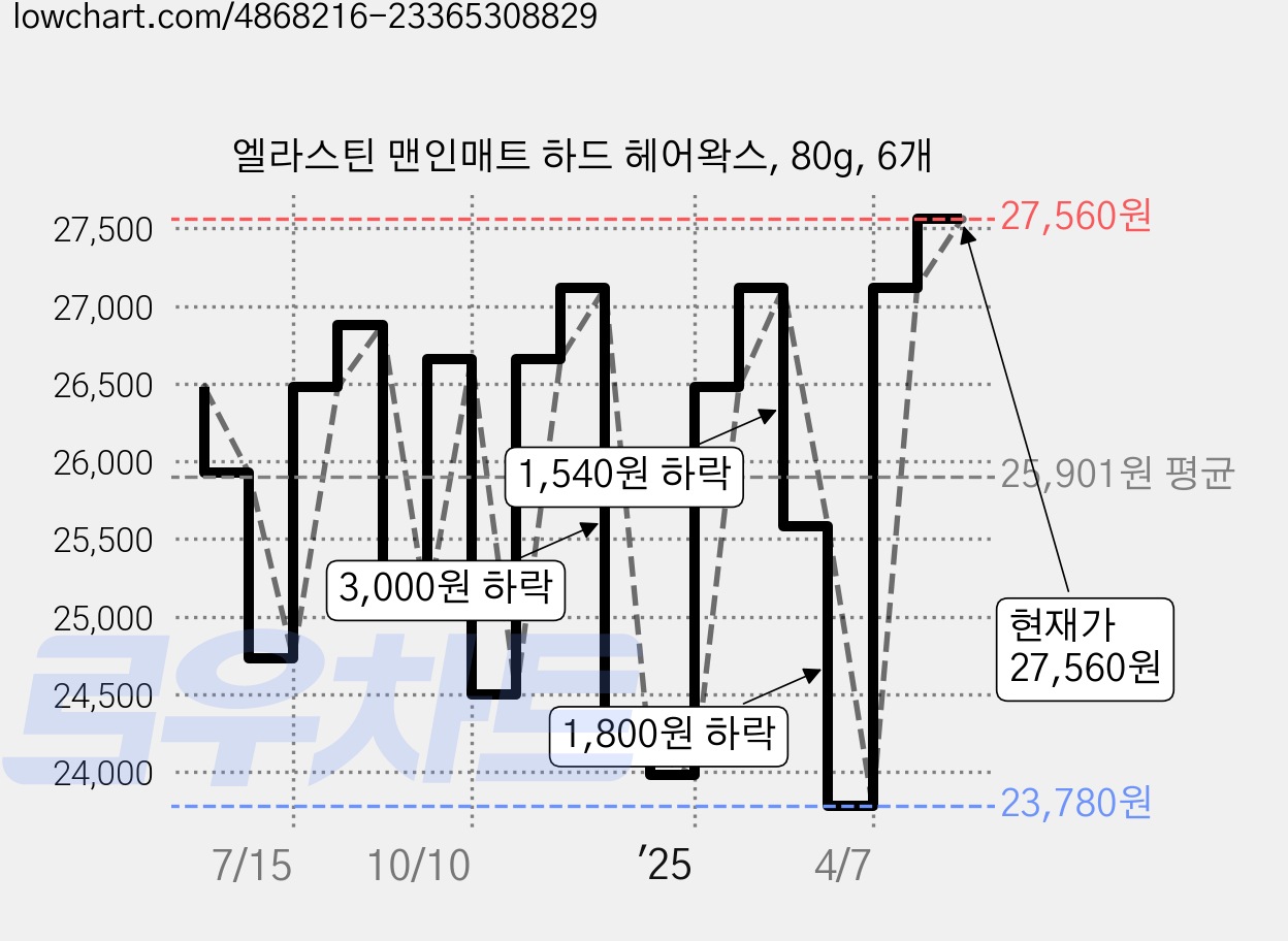 엘라스틴 맨인매트 하드 헤어왁스, 80g, 6개 가격 변동 차트, 현재가 27,560원, 관측 최저가 23,100원