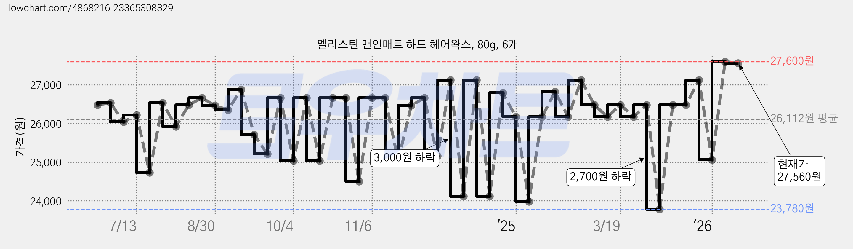 엘라스틴 맨인매트 하드 헤어왁스, 80g, 6개 가격 변동 차트, 현재가 27,560원, 관측 최저가 23,100원