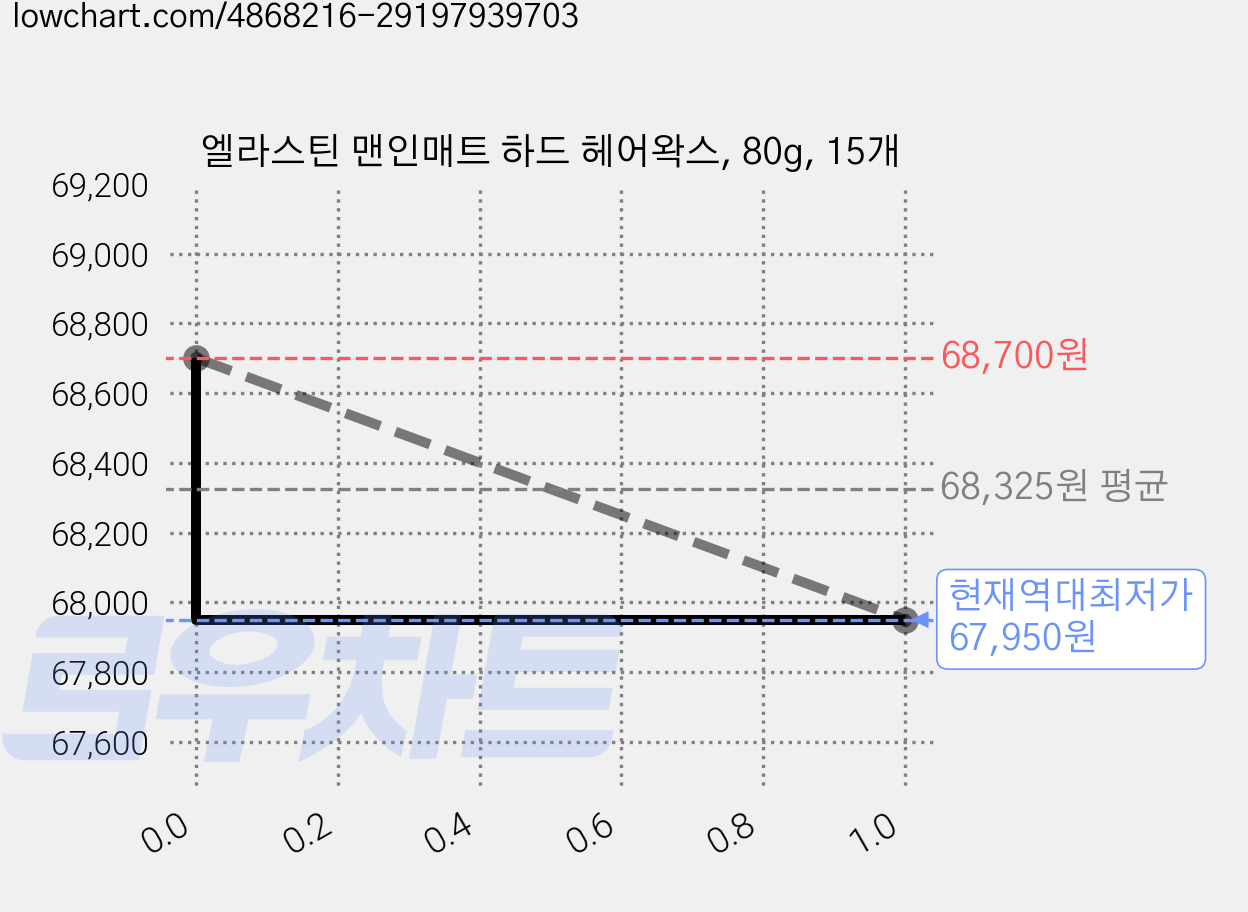 엘라스틴 맨인매트 하드 헤어왁스, 80g, 15개 가격 변동 차트, 현재가 67,950원, 역대최저가
