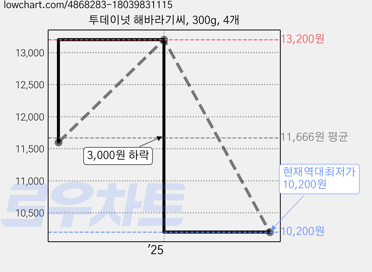 투데이넛 해바라기씨, 300g, 4개 가격 변동 차트, 현재가 10,200원, 역대최저가