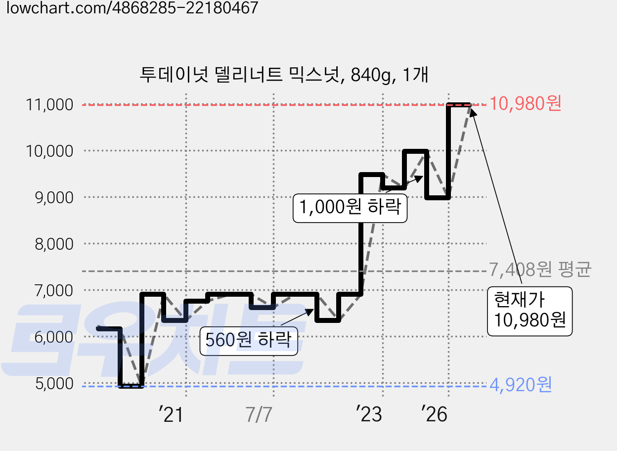 투데이넛 델리너트 믹스넛, 840g, 1개 가격 변동 차트, 현재가 8,980원, 관측 최저가 4,920원