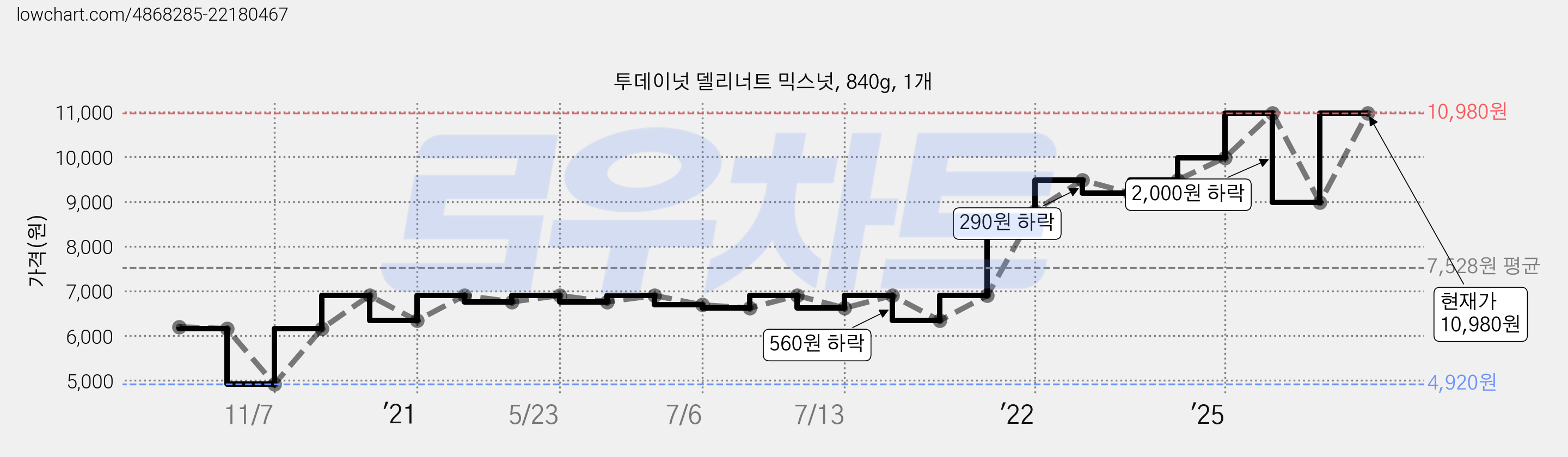 투데이넛 델리너트 믹스넛, 840g, 1개 가격 변동 차트, 현재가 8,980원, 관측 최저가 4,920원