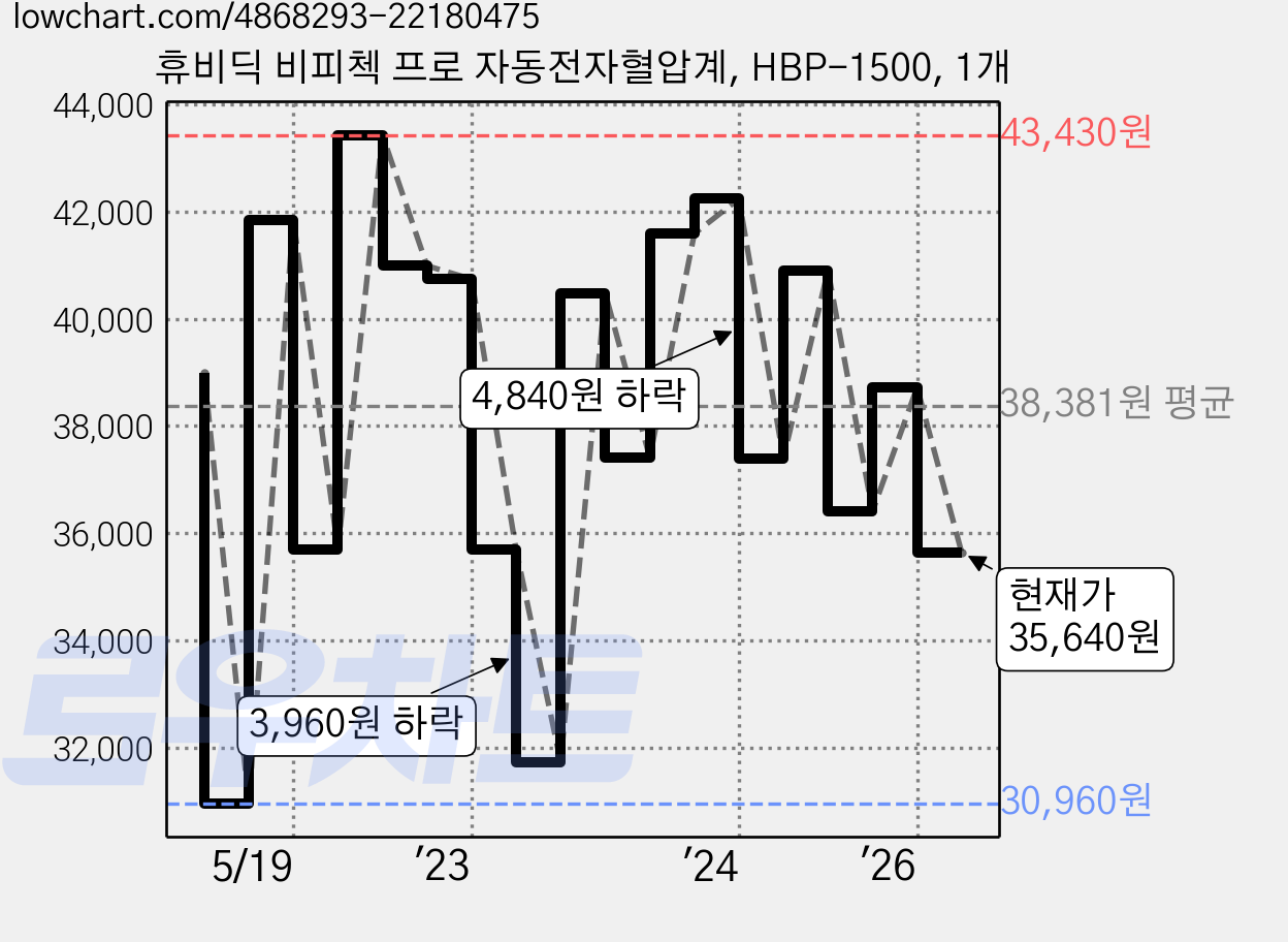휴비딕 비피첵 프로 자동전자혈압계, HBP-1500, 1개 가격 변동 차트, 현재가 35,640원, 관측 최저가 29,900원