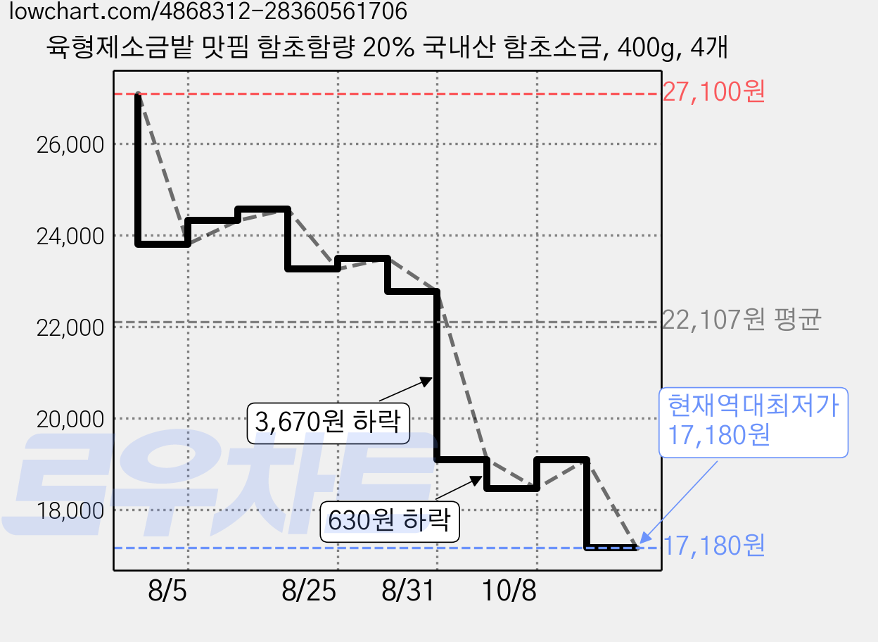 육형제소금밭 맛핌 함초함량 20% 국내산 함초소금, 400g, 4개 가격 변동 차트, 현재가 17,180원, 역대최저가