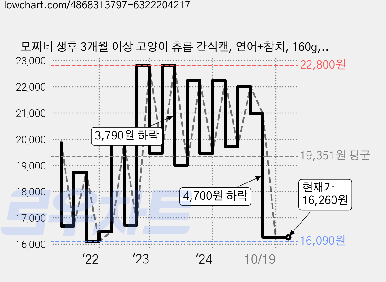 모찌네 생후 3개월 이상 고양이 츄릅 간식캔, 연어+참치, 160g, 24개 가격 변동 차트, 현재가 16,260원, 관측 최저가 16,090원