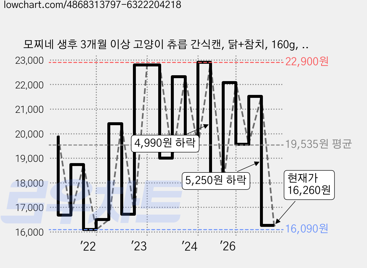 모찌네 생후 3개월 이상 고양이 츄릅 간식캔, 닭+참치, 160g, 24개 가격 변동 차트, 현재가 16,260원, 관측 최저가 16,090원