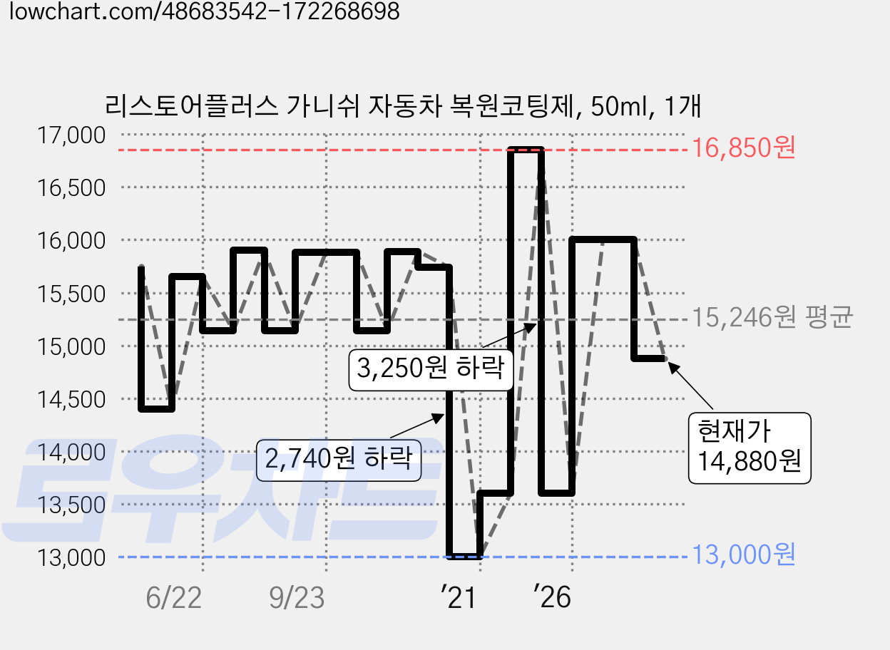 리스토어플러스 가니쉬 자동차 복원코팅제, 50ml, 1개 가격 변동 차트, 현재가 14,880원, 관측 최저가 12,670원