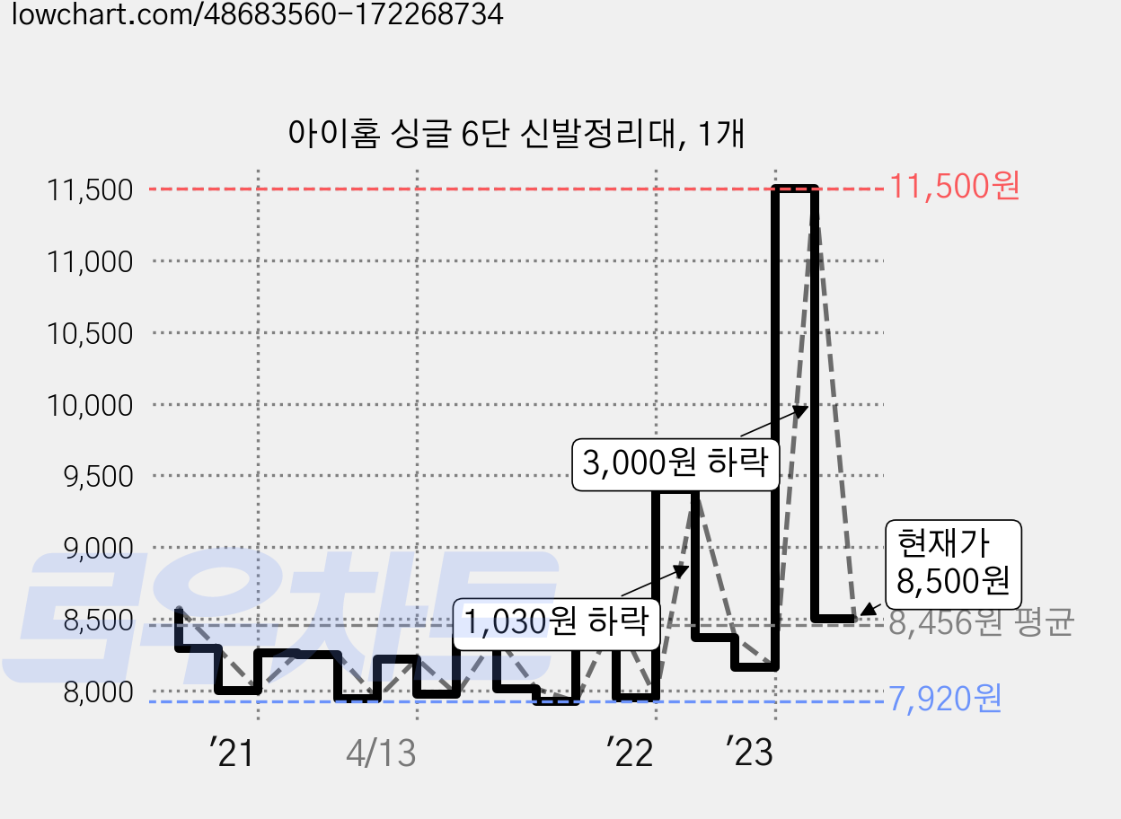 아이홈 싱글 6단 신발정리대, 1개 가격 변동 차트, 현재가 8,500원, 관측 최저가 7,900원