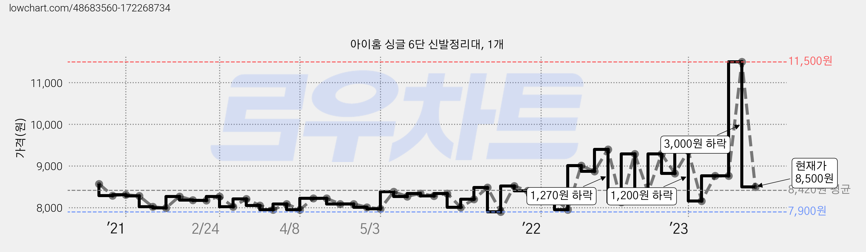 아이홈 싱글 6단 신발정리대, 1개 가격 변동 차트, 현재가 8,500원, 관측 최저가 7,900원