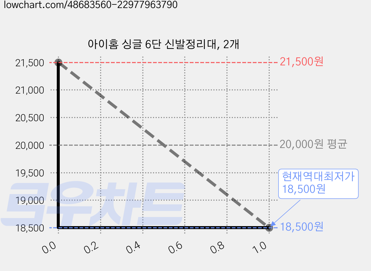 아이홈 싱글 6단 신발정리대, 2개 가격 변동 차트, 현재가 18,500원, 역대최저가
