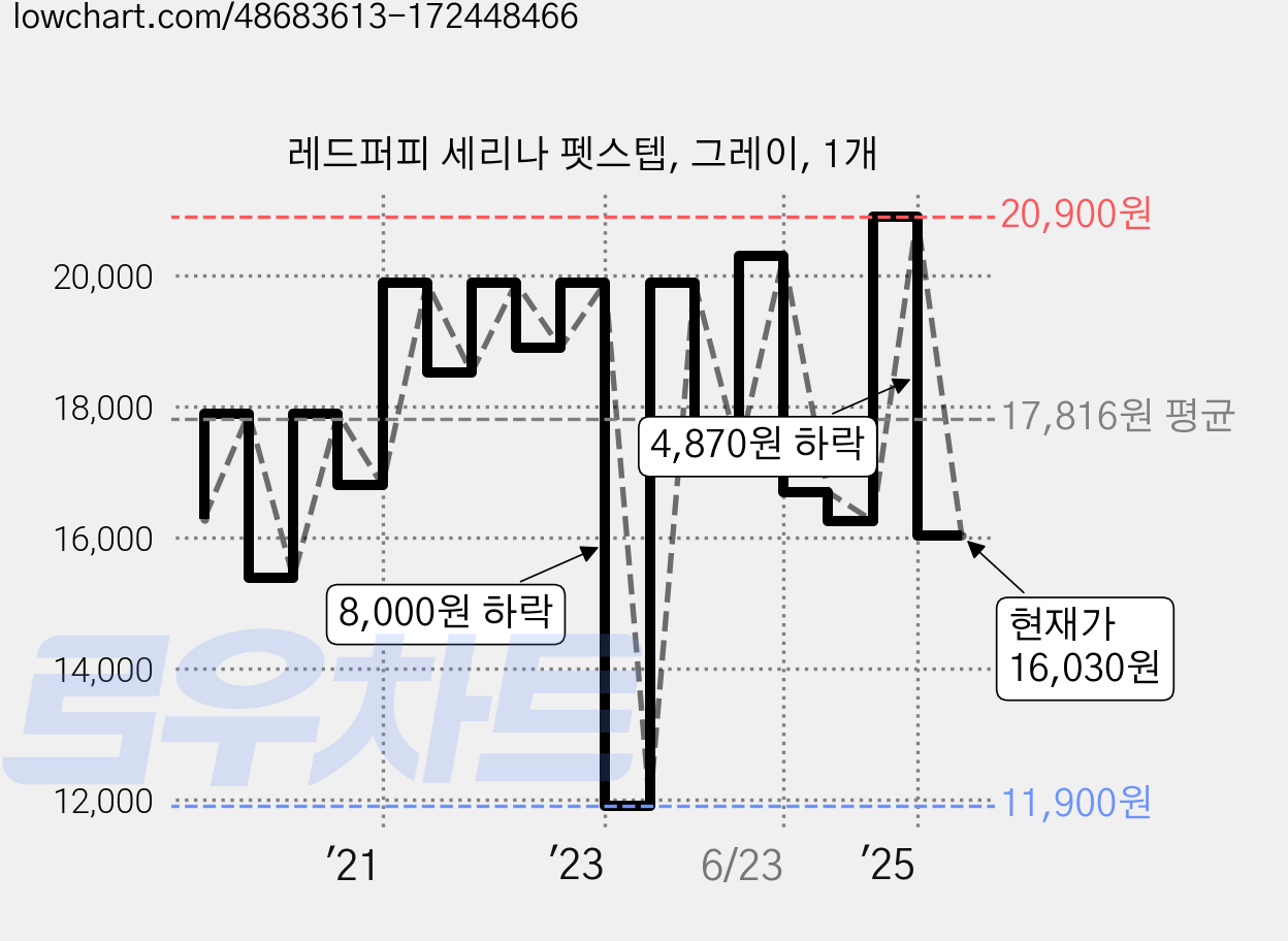 레드퍼피 세리나 펫스텝, 그레이, 1개 가격 변동 차트, 현재가 16,030원, 관측 최저가 11,900원