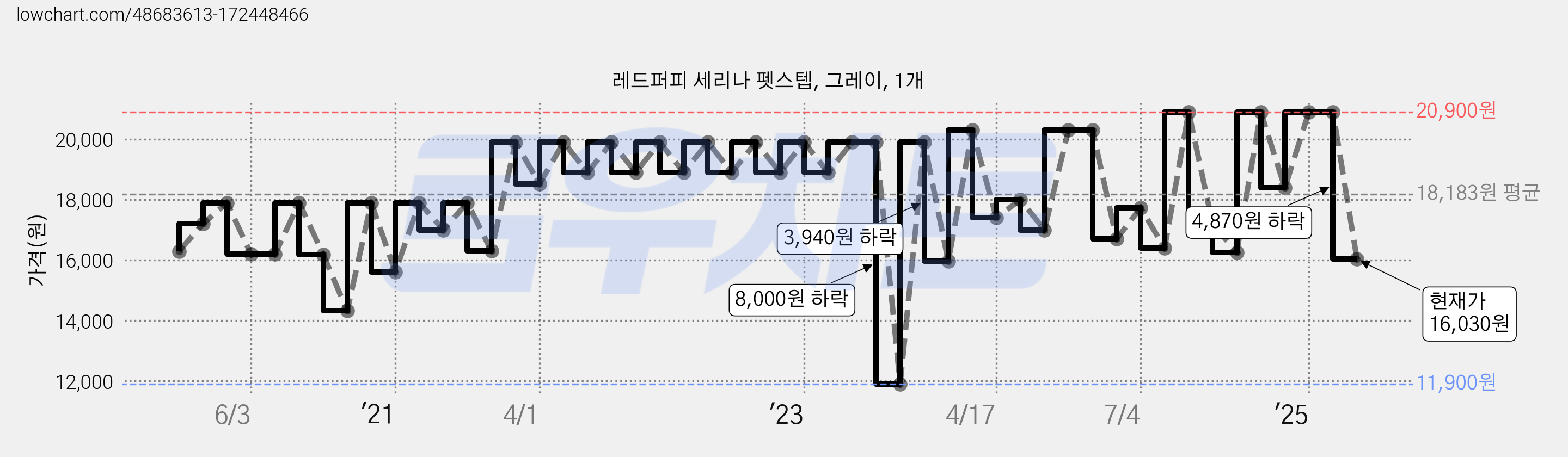 레드퍼피 세리나 펫스텝, 그레이, 1개 가격 변동 차트, 현재가 16,030원, 관측 최저가 11,900원