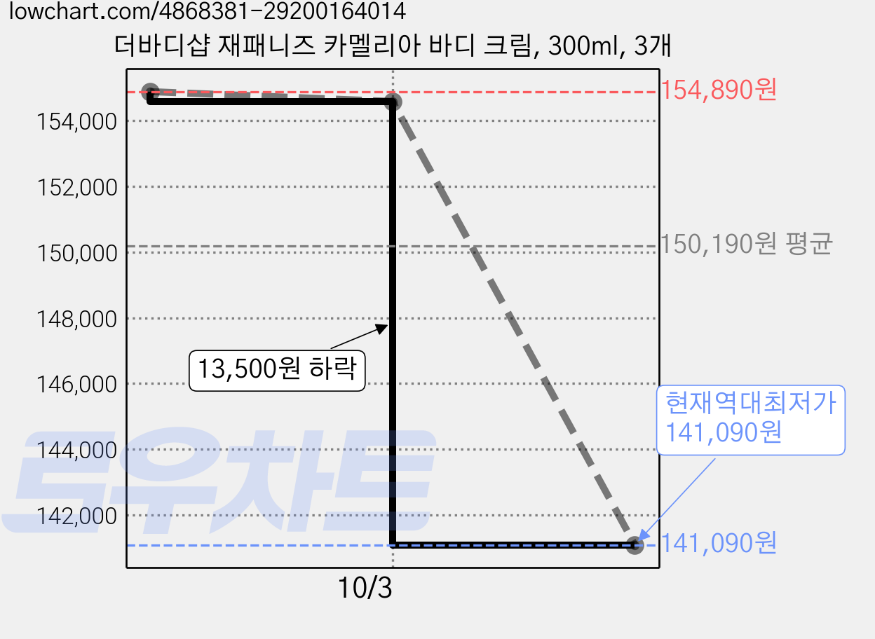 더바디샵 재패니즈 카멜리아 바디 크림, 300ml, 3개 가격 변동 차트, 현재가 141,090원, 역대최저가