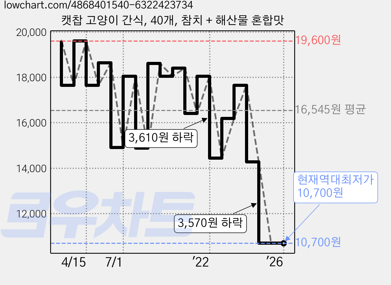 캣찹 고양이 간식, 40개, 참치 + 해산물 혼합맛 가격 변동 차트, 현재가 10,700원, 역대최저가