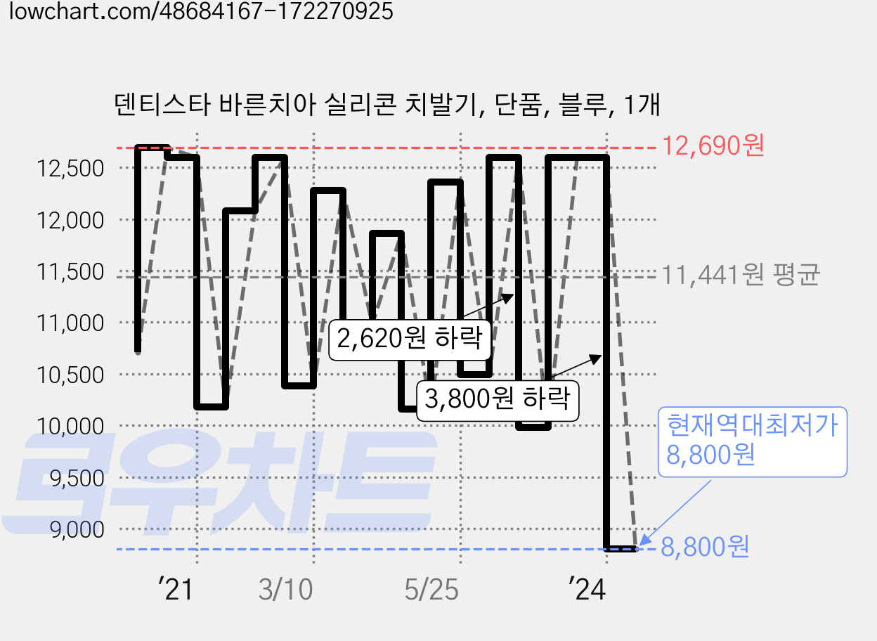덴티스타 바른치아 실리콘 치발기, 단품, 블루, 1개 가격 변동 차트, 현재가 8,800원, 역대최저가