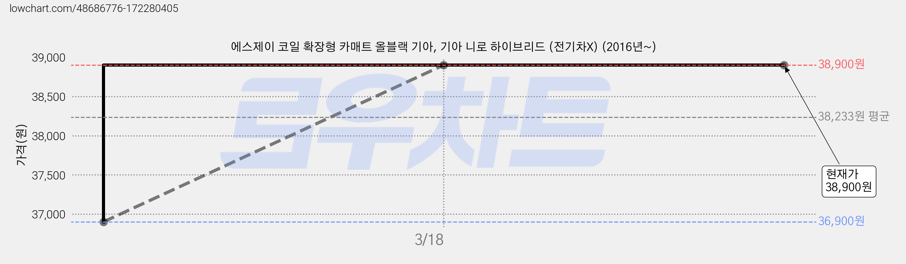 에스제이 코일 확장형 카매트 올블랙 기아, 기아 니로 하이브리드 (전기차X) (2016년~) 가격 변동 차트, 현재가 38,900원, 역대최저가