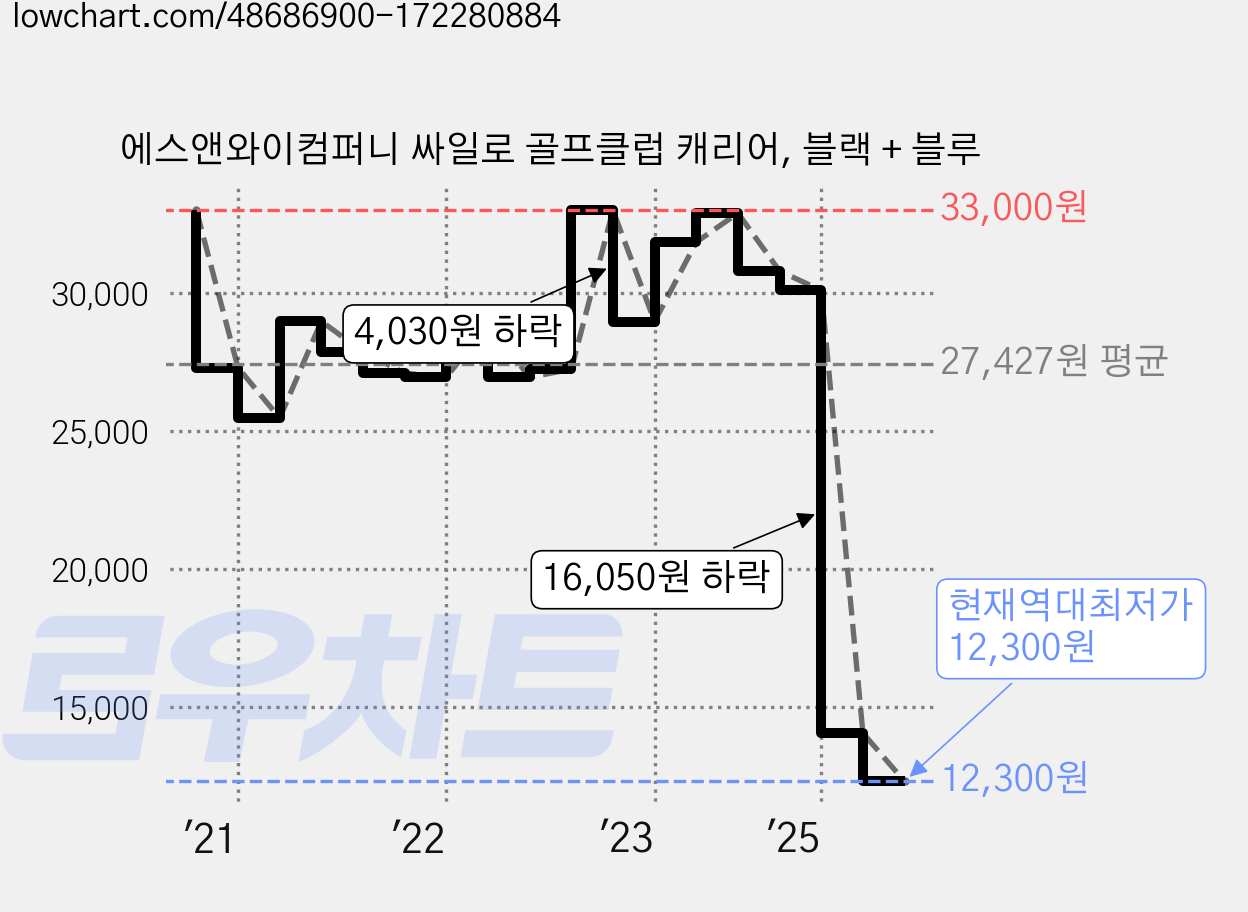 에스앤와이컴퍼니 싸일로 골프클럽 캐리어, 블랙 + 블루 가격 변동 차트, 현재가 12,300원, 역대최저가