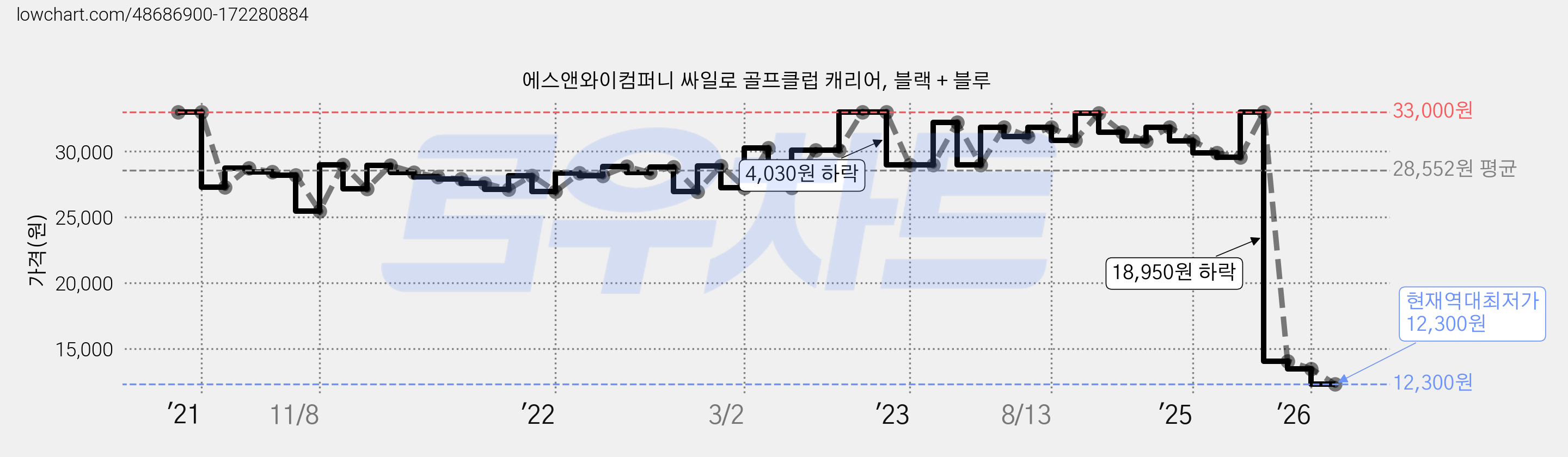 에스앤와이컴퍼니 싸일로 골프클럽 캐리어, 블랙 + 블루 가격 변동 차트, 현재가 12,300원, 역대최저가
