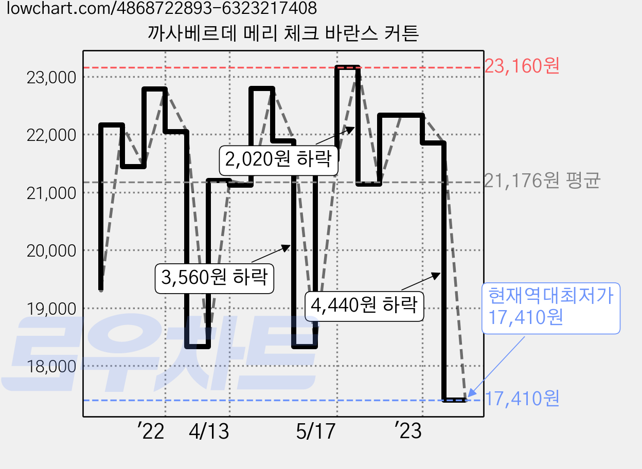 까사베르데 메리 체크 바란스 커튼 가격 변동 차트, 현재가 17,410원, 역대최저가