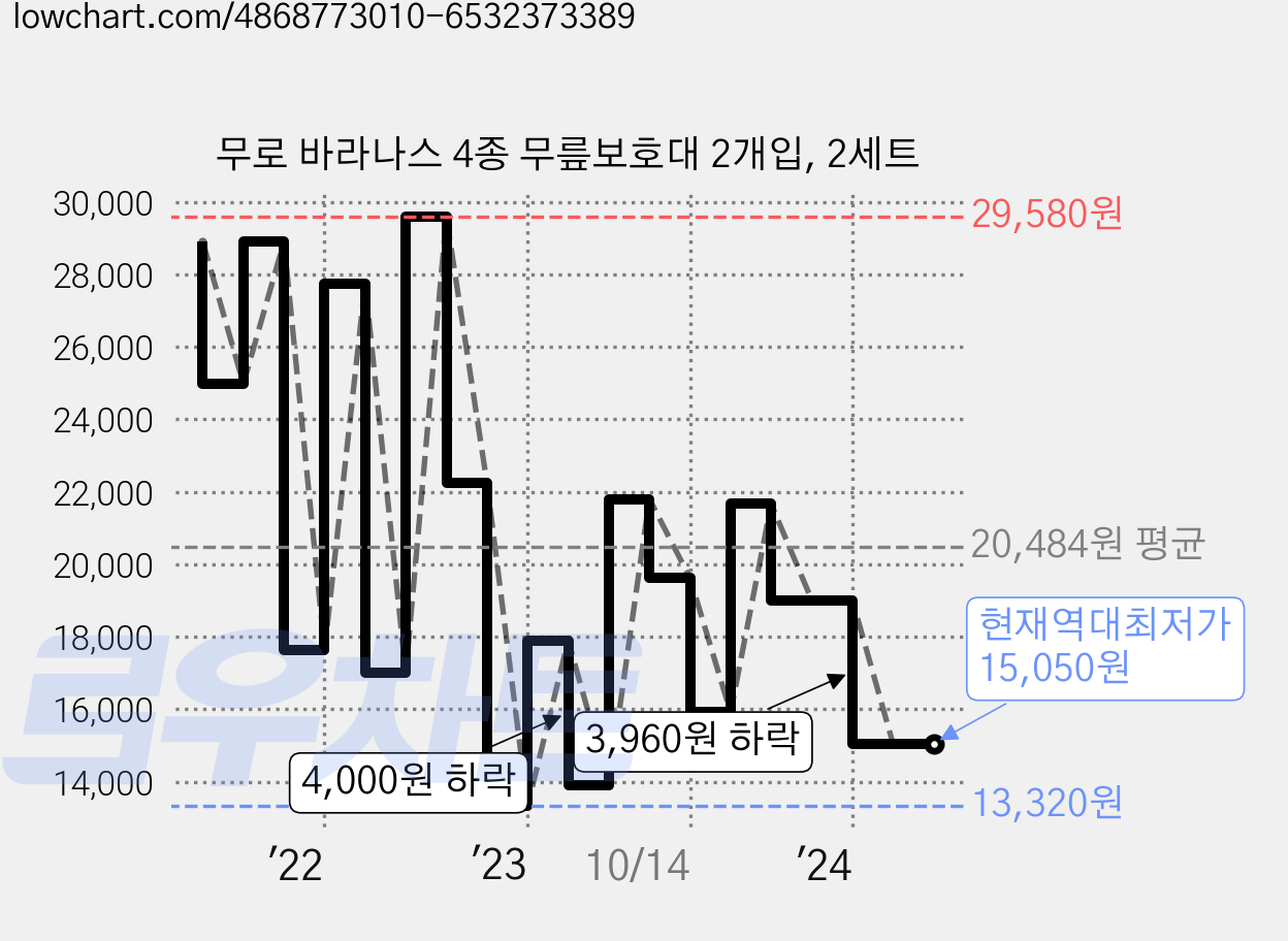무로 바라나스 4종 무릎보호대 2개입, 2세트 가격 변동 차트, 현재가 15,050원, 역대최저가