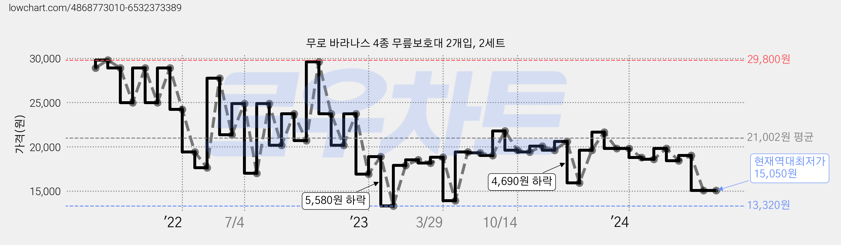 무로 바라나스 4종 무릎보호대 2개입, 2세트 가격 변동 차트, 현재가 15,050원, 역대최저가
